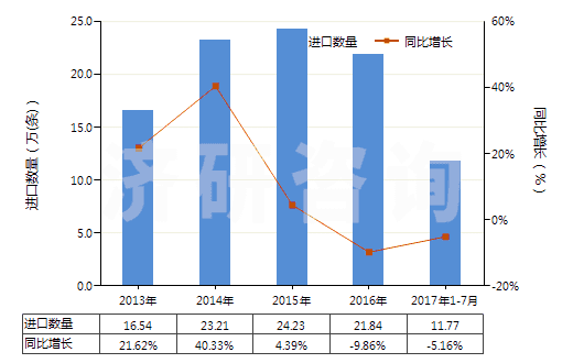2013-2017年7月中國自行車用橡膠內(nèi)胎(HS40132000)進(jìn)口量及增速統(tǒng)計(jì)